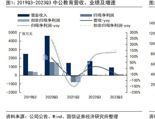 2019Q3-2023Q3<hl>中</hl><hl>公</hl><hl>教</hl><hl>育</hl>营收、业绩及增速