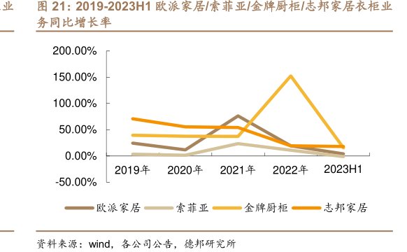 2019-2023H1欧派家居_索菲亚_<hl>金</hl><hl>牌</hl><hl>厨</hl><hl>柜</hl>_志邦家居衣柜业务同比增长率