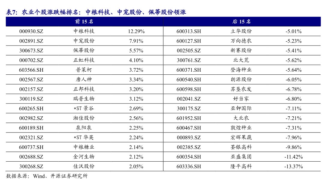 农业个股涨跌幅排名：中粮科技、中宠股份、<hl>佩</hl><hl>蒂</hl><hl>股</hl><hl>份</hl>领涨