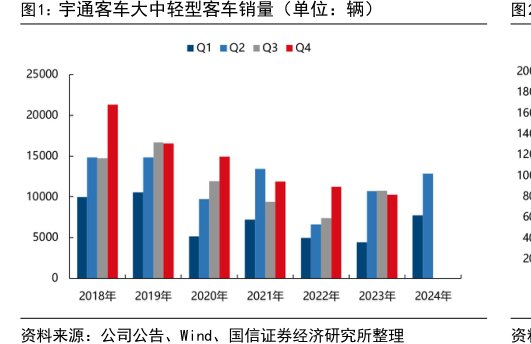 <hl>宇</hl><hl>通</hl><hl>客</hl><hl>车</hl>大中轻型客车销量（单位：辆）