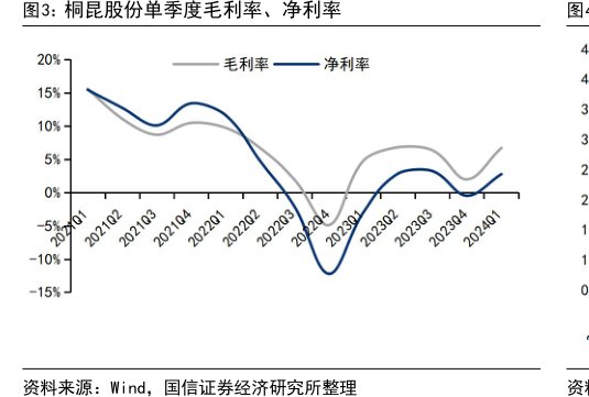 <hl>桐</hl><hl>昆</hl><hl>股</hl><hl>份</hl>单季度毛利率、净利率