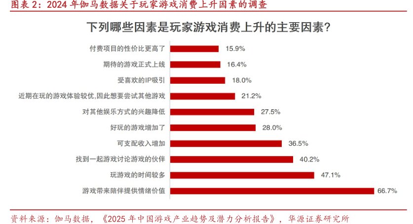 2024年伽马数据关于玩家<hl>游</hl><hl>戏</hl>消费上升因素的调查