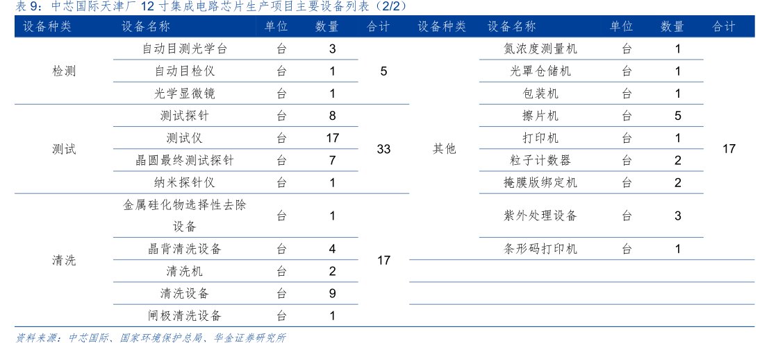 <hl>中</hl><hl>芯</hl><hl>国</hl><hl>际</hl>天津厂12寸集成电路芯片生产项目主要设备列表（2_2）