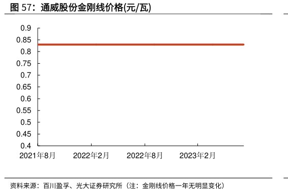 <hl>通</hl><hl>威</hl><hl>股</hl><hl>份</hl>金刚线价格(元_瓦)