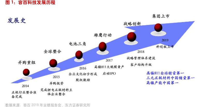 <hl>容</hl><hl>百</hl><hl>科</hl><hl>技</hl>发展历程