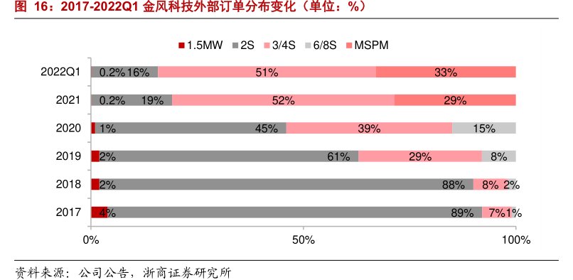 2017-2022Q1<hl>金</hl><hl>风</hl><hl>科</hl><hl>技</hl>外部订单分布变化（单位：%）