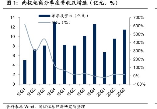 <hl>南</hl><hl>极</hl><hl>电</hl><hl>商</hl>分季度营收及增速（亿元、%）