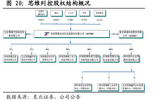 <hl>思</hl><hl>维</hl><hl>列</hl><hl>控</hl>股权结构概况