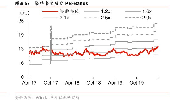 图<hl>塔</hl><hl>牌</hl><hl>集</hl><hl>团</hl>历史PB-Bands