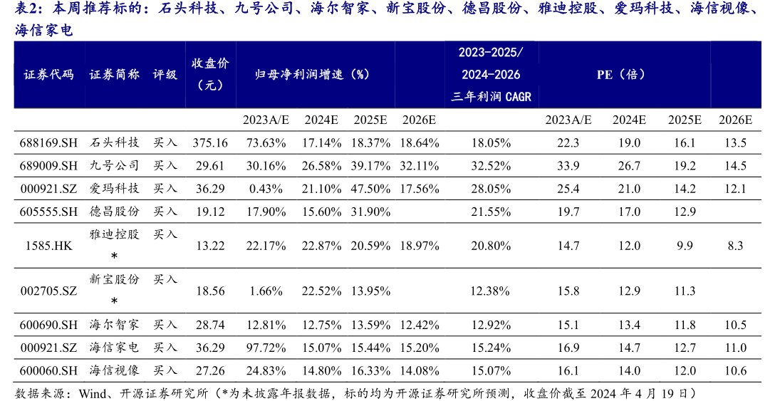 本周推荐标的：石头科技、九号公司、海尔智家、新宝股份、德昌股份、雅迪控股、爱玛科技、<hl>海</hl><hl>信</hl><hl>视</hl><hl>像</hl>、海信家电