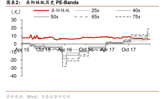 图<hl>岳</hl><hl>阳</hl><hl>林</hl><hl>纸</hl>历史PE-Bands