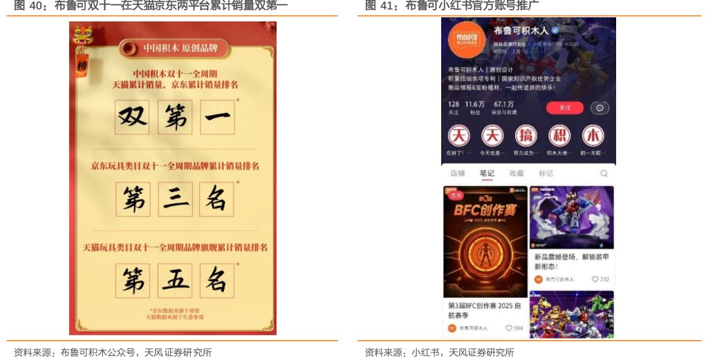 布鲁可双十一在天猫<hl>京</hl><hl>东</hl>两平台累计销量双第一