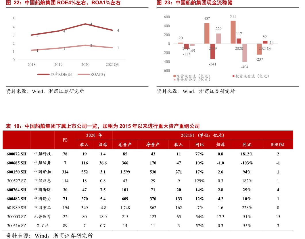 <hl>中</hl><hl>国</hl><hl>船</hl><hl>舶</hl>集团ROE4%左右，ROA1%左右
