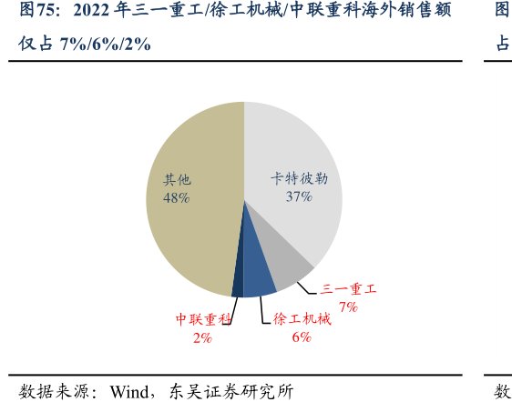 2022年三一重工_<hl>徐</hl><hl>工</hl><hl>机</hl><hl>械</hl>_中联重科海外销售额