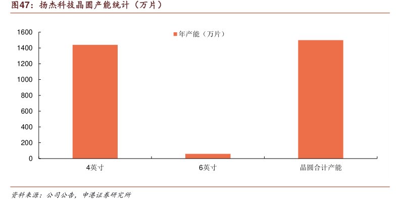 <hl>扬</hl><hl>杰</hl><hl>科</hl><hl>技</hl>晶圆产能统计（万片）