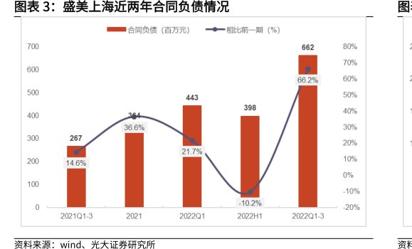 <hl>盛</hl><hl>美</hl><hl>上</hl><hl>海</hl>近两年合同负债情况