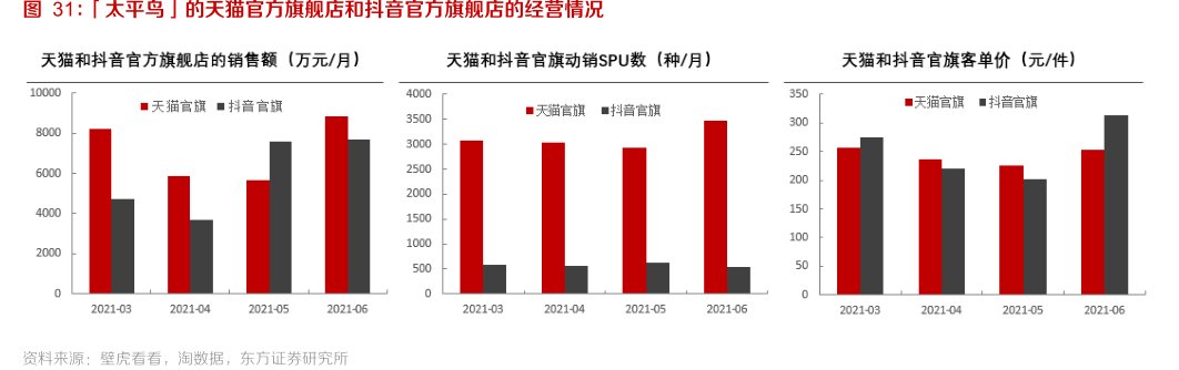 「<hl>太</hl><hl>平</hl><hl>鸟</hl>」的天猫官方旗舰店和抖音官方旗舰店的经营情况