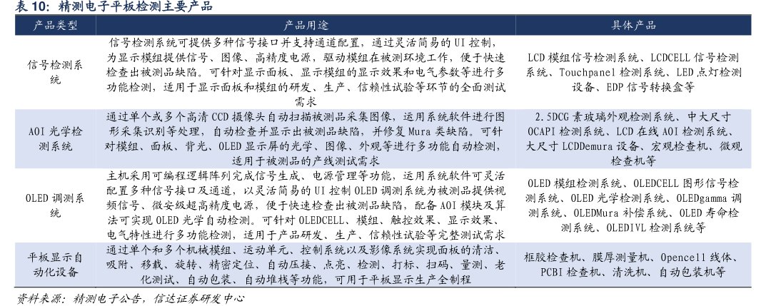 <hl>精</hl><hl>测</hl><hl>电</hl><hl>子</hl>平板检测主要产品