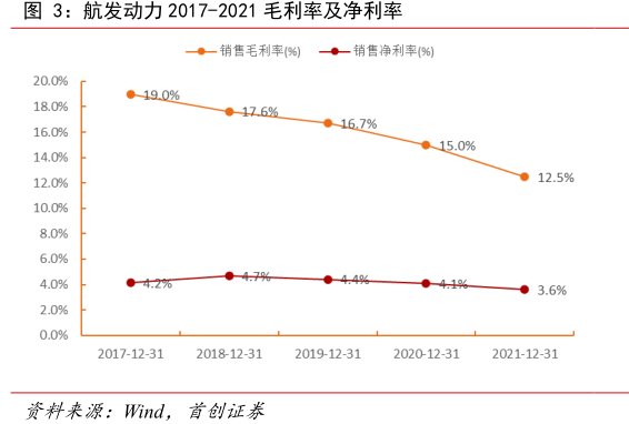 <hl>航</hl><hl>发</hl><hl>动</hl><hl>力</hl>2017-2021毛利率及净利率