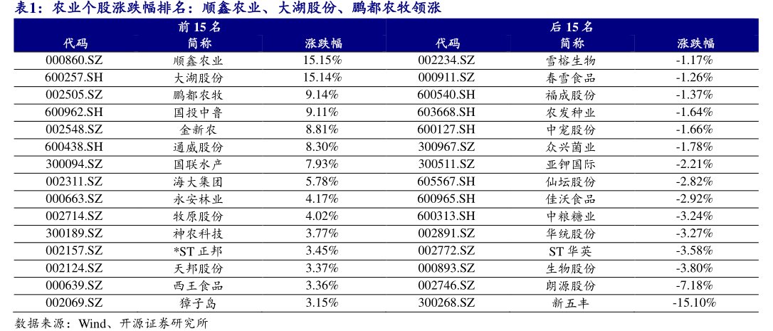 农业个股涨跌幅排名：<hl>顺</hl><hl>鑫</hl><hl>农</hl><hl>业</hl>、大湖股份、鹏都农牧领涨