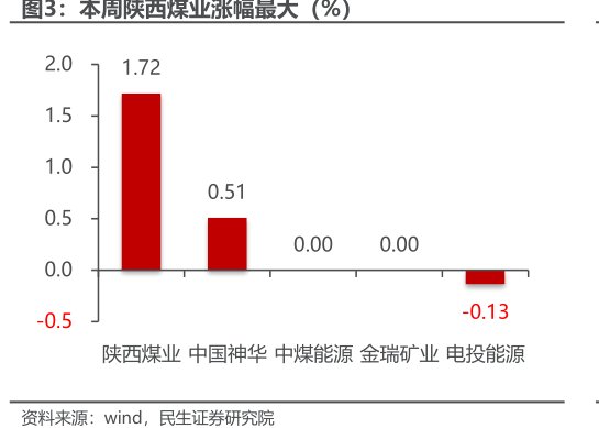本周<hl>陕</hl><hl>西</hl><hl>煤</hl><hl>业</hl>涨幅最大（%）