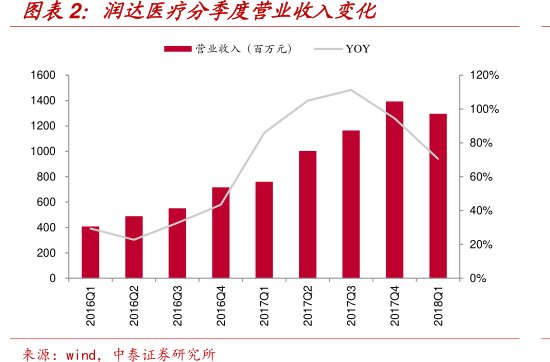 图<hl>润</hl><hl>达</hl><hl>医</hl><hl>疗</hl>分季度营业收入变化