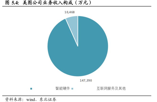 4：<hl>美</hl><hl>图</hl><hl>公</hl><hl>司</hl>业务收入构成（万元）