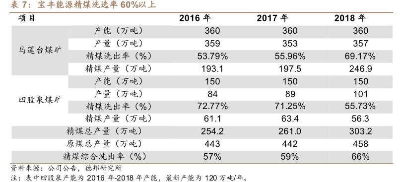 <hl>宝</hl><hl>丰</hl><hl>能</hl><hl>源</hl>精煤洗选率60%以上