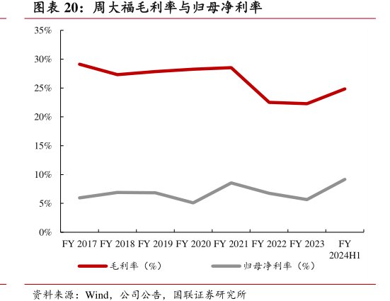 <hl>周</hl><hl>大</hl><hl>福</hl>毛利率与归母净利率