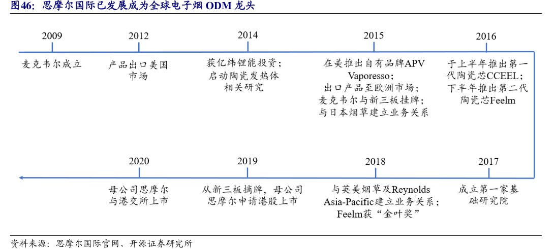 <hl>思</hl><hl>摩</hl><hl>尔</hl><hl>国</hl><hl>际</hl>已发展成为全球电子烟ODM龙头