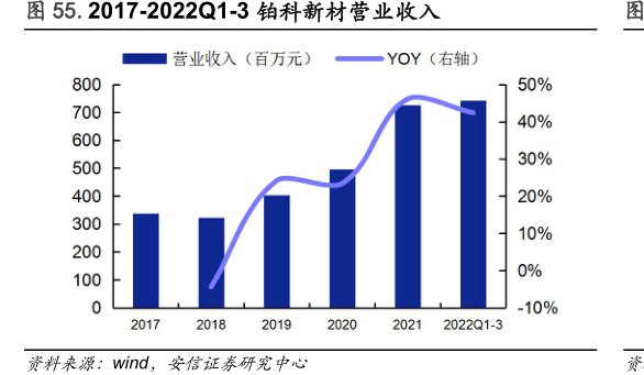 2017-2022Q1-3<hl>铂</hl><hl>科</hl><hl>新</hl><hl>材</hl>营业收入