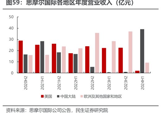 <hl>思</hl><hl>摩</hl><hl>尔</hl><hl>国</hl><hl>际</hl>各地区年度营业收入（亿元）