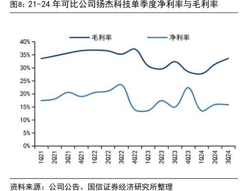 21-24年可比公司<hl>扬</hl><hl>杰</hl><hl>科</hl><hl>技</hl>单季度净利率与毛利率