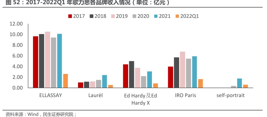 2017-2022Q1年<hl>歌</hl><hl>力</hl><hl>思</hl>各品牌收入情况（单位：亿元）