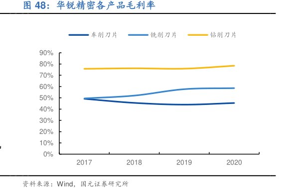 <hl>华</hl><hl>锐</hl><hl>精</hl><hl>密</hl>各产品毛利率