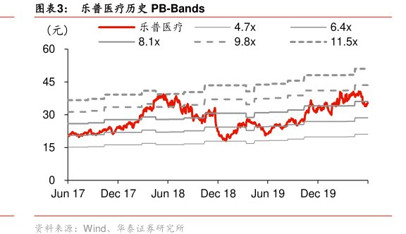 <hl>乐</hl><hl>普</hl><hl>医</hl><hl>疗</hl>历史PB-Bands