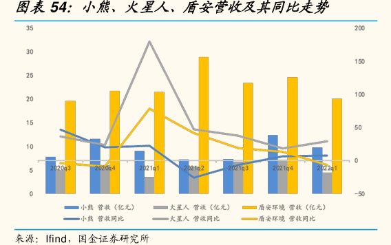 小熊、<hl>火</hl><hl>星</hl><hl>人</hl>、盾安营收及其同比走势