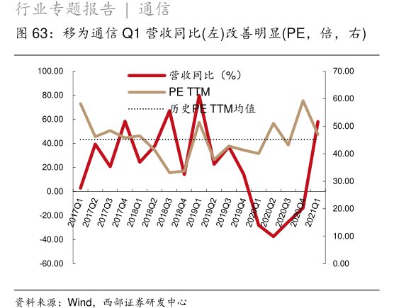 <hl>移</hl><hl>为</hl><hl>通</hl><hl>信</hl>Q1营收同比(左)改善明显(PE，倍，右)