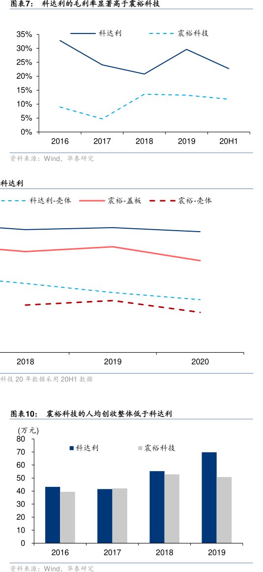 图<hl>科</hl><hl>达</hl><hl>利</hl>的毛利率显著高于震裕科技