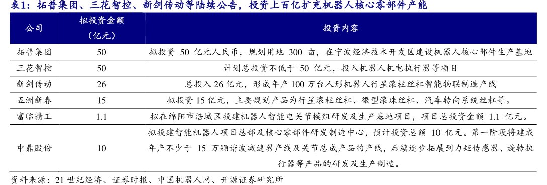 <hl>拓</hl><hl>普</hl><hl>集</hl><hl>团</hl>、三花智控、新剑传动等陆续公告，投资上百亿扩充机器人核心零部件产能