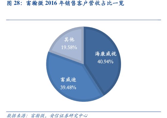 <hl>富</hl><hl>瀚</hl><hl>微</hl>2016年销售客户营收占比一览