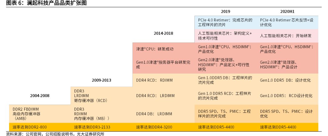 图<hl>澜</hl><hl>起</hl><hl>科</hl><hl>技</hl>产品品类扩张图