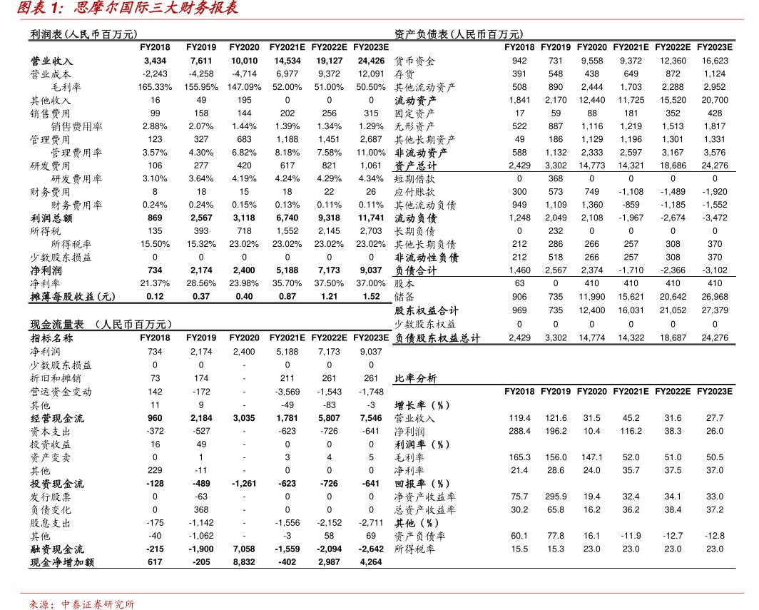 <hl>思</hl><hl>摩</hl><hl>尔</hl><hl>国</hl><hl>际</hl>三大财务报表