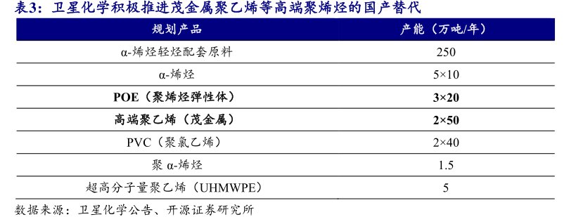 <hl>卫</hl><hl>星</hl><hl>化</hl><hl>学</hl>积极推进茂金属聚乙烯等高端聚烯烃的国产替代