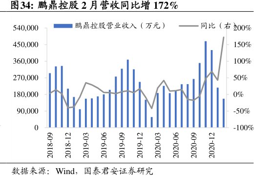 <hl>鹏</hl><hl>鼎</hl><hl>控</hl><hl>股</hl>2月营收同比增172%