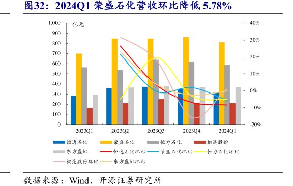 2024Q1<hl>荣</hl><hl>盛</hl><hl>石</hl><hl>化</hl>营收环比降低5.78%