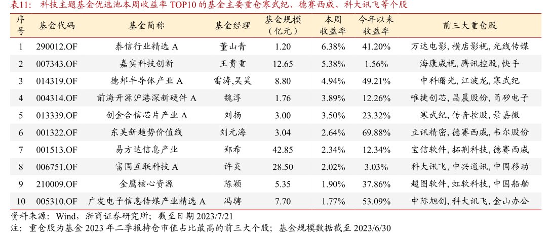 科技主题基金优选池本周收益率TOP10的基金主要重仓寒武纪、<hl>德</hl><hl>赛</hl><hl>西</hl><hl>威</hl>、科大讯飞等个股