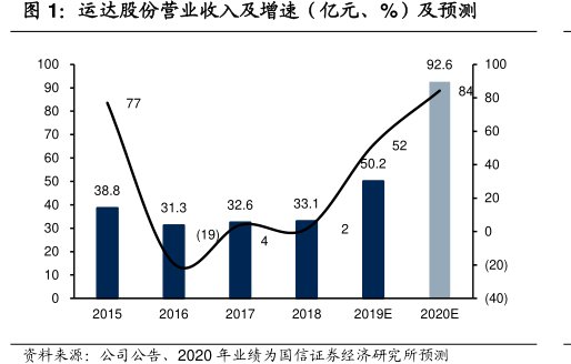<hl>运</hl><hl>达</hl><hl>股</hl><hl>份</hl>营业收入及增速（亿元、%）及预测