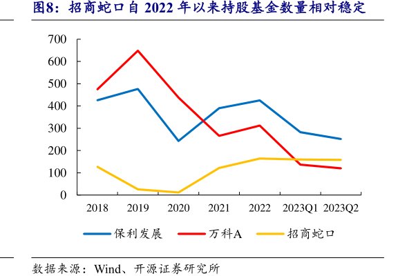 <hl>招</hl><hl>商</hl><hl>蛇</hl><hl>口</hl>自2022年以来持股基金数量相对稳定