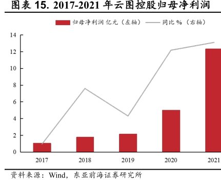 2017-2021年<hl>云</hl><hl>图</hl><hl>控</hl><hl>股</hl>归母净利润